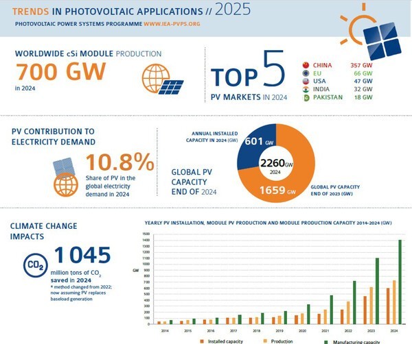 2024년 글로벌 태양광 시장 경향 [출처=(IEA PVPS) Trends in Photovoltaic Applications 2025, 2025. 10.]<br>