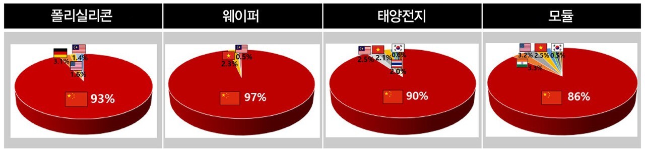 2024년 국가별 태양광 밸류체인 점유율 [출처=(IEA PVPS) Trends in Photovoltaic Applications 2025, 2025. 10.]<br>
