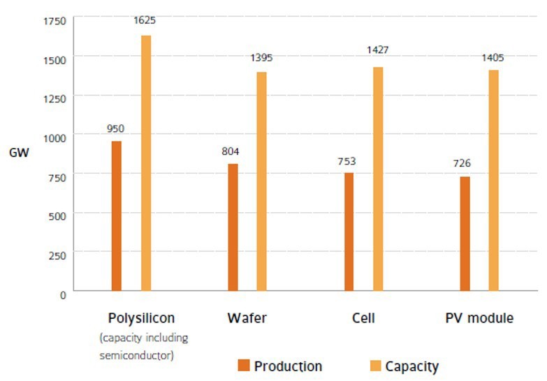 2024년 글로벌 태양광 생산량과 생산용량 [출처=(IEA PVPS) Trends in Photovoltaic Applications 2025, 2025. 10.]<br>