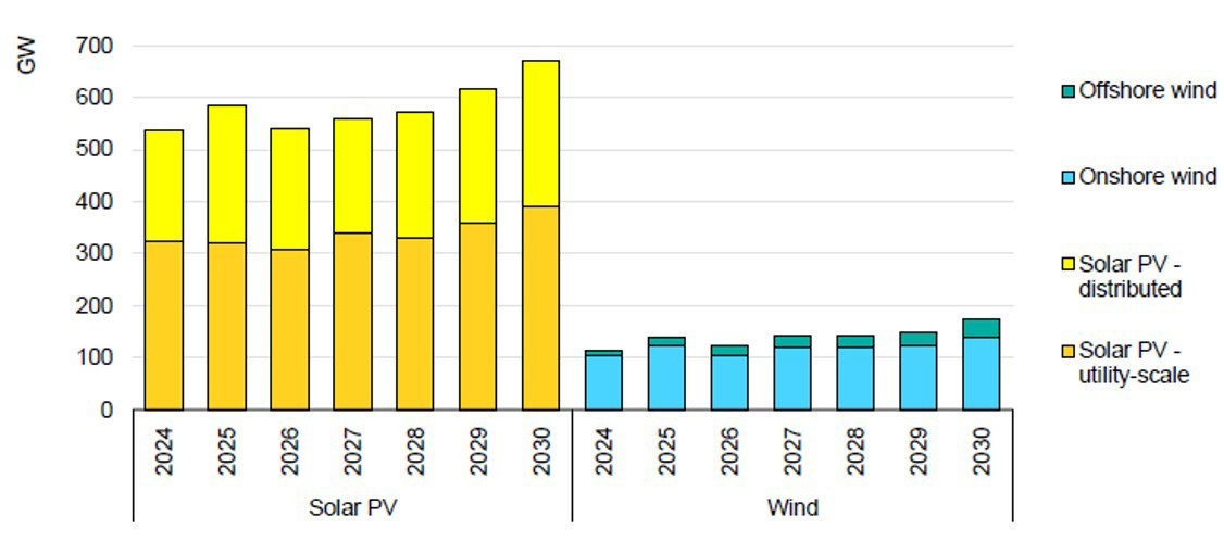 현재의 정책기반 연도별 태양광과 풍력 글로벌 신규설치용량 전망 [출처=(IEA) Renewables 2025, 2025. 10.]<br>