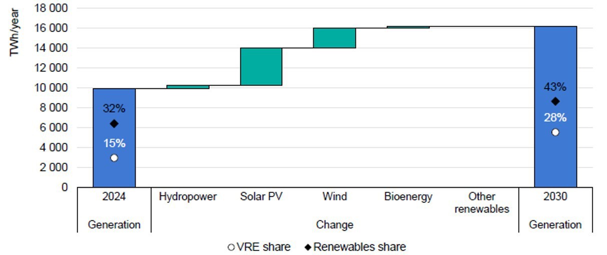 2024년과 2030년 글로벌 재생에너지 발전량과 비중 비교 [출처=(IEA) Renewables 2025, 2025. 10.]<br>