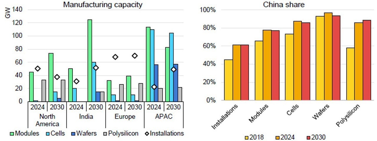 2024년 대비 2030년 태양광 밸류체인별 지역별 생산용량 전망 [출처=(IEA) Renewables 2025, 2025. 10.]<br>