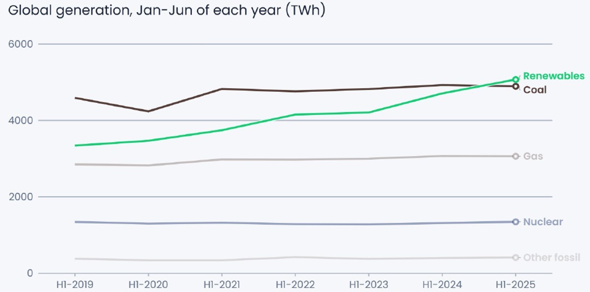 상반기별 글로벌 발전량 변화 [출처=(Ember) Global Electricity Mid-Year Insights 2025, 2025. 10.]<br>