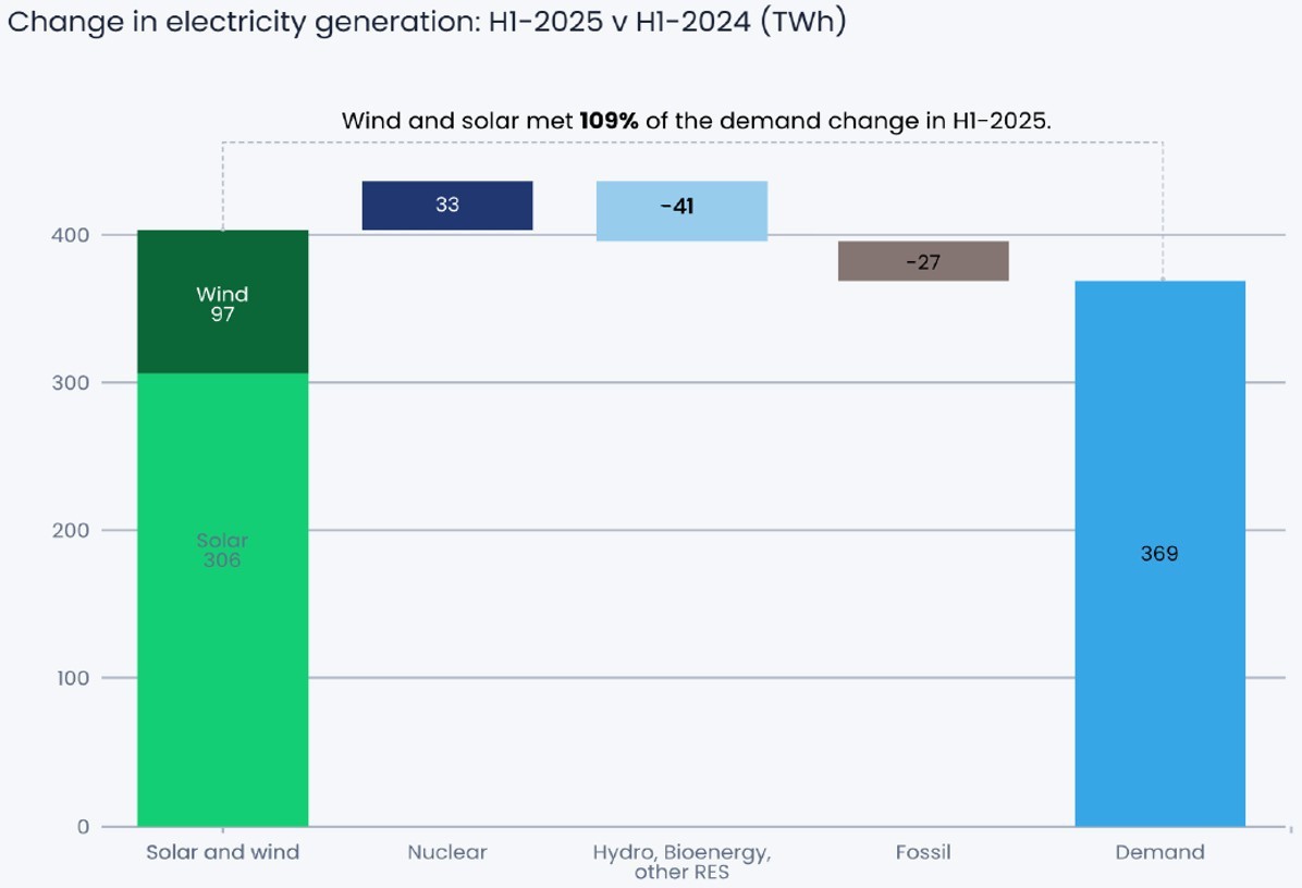2024년 상반기 대비 2025년 상반기 글로벌 전력수요와 발전량 변화량 [출처 : (Ember) Global Electricity Mid-Year Insights 2025, 2025. 10.]<br>