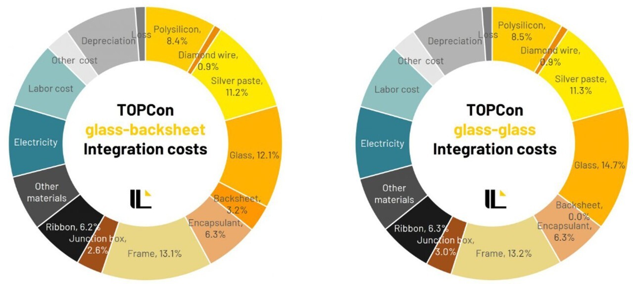 n형 TOPCon G2B 모듈과 G2G 모듈의 비용 구조 비교 [출처=(PV InfoLink) 2025. 9.]<br>