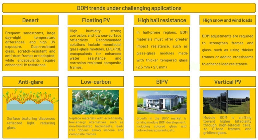 사용처 다변화 시스템별 모듈 BOM 요구사항 [출처=(PV InfoLink) 2025. 9.]<br>