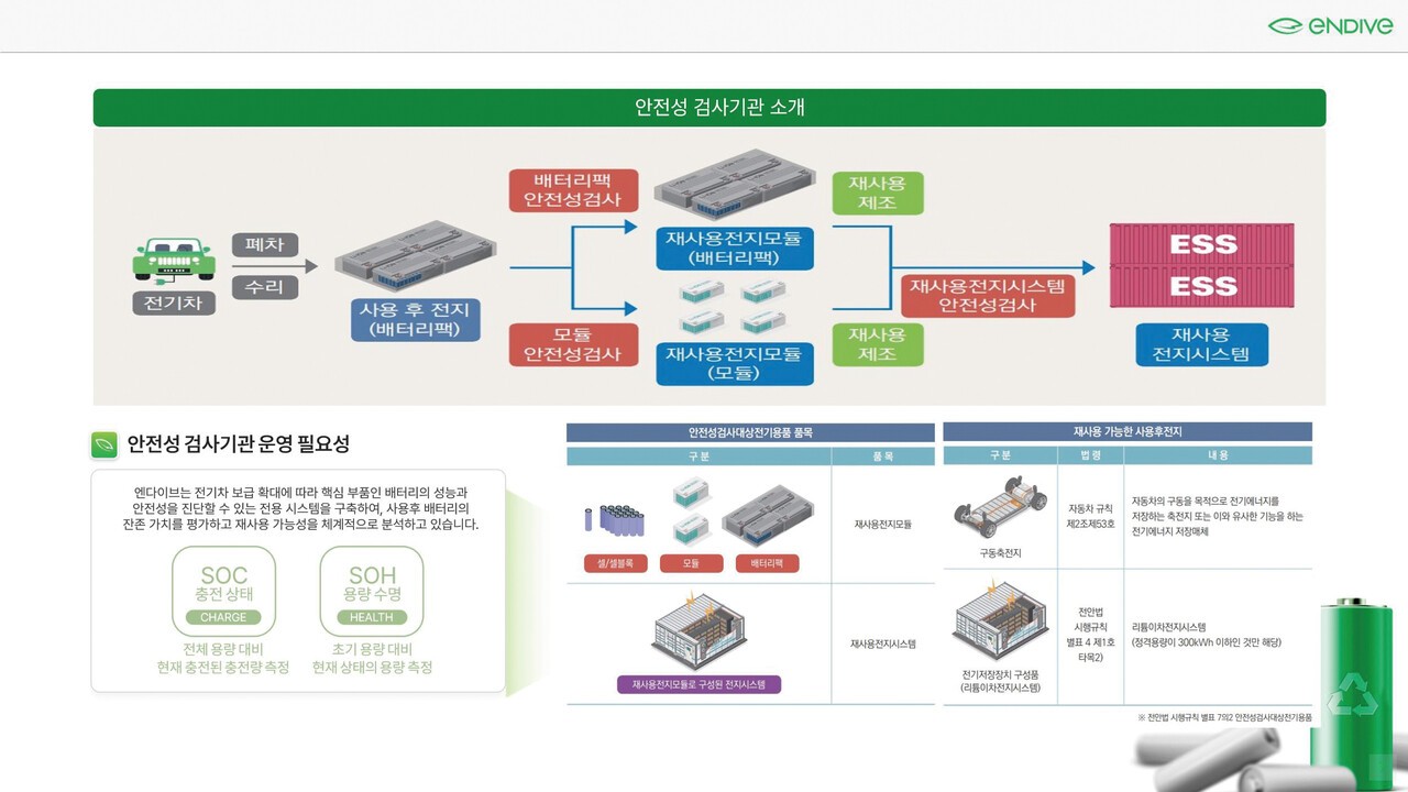 KC 10031 기반 재사용전지 안전성 검사 흐름(개념도) [자료=엔다이브]<br>