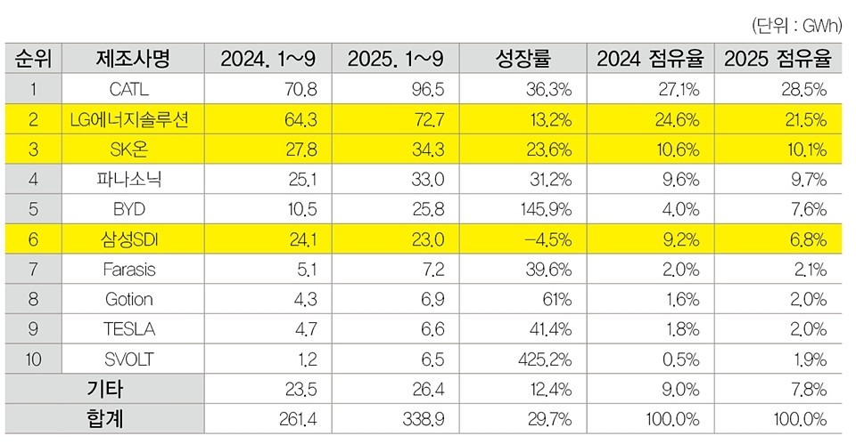 중국시장 제외 2025년 1~9월 글로벌 전기차용 배터리 사용량 순위 [자료=SNE리서치]<br>